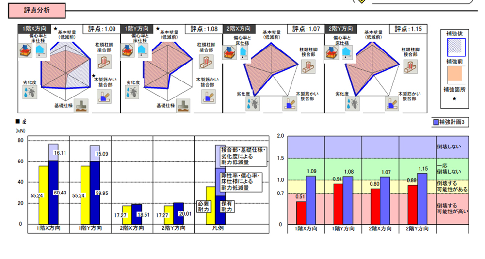 耐震改修